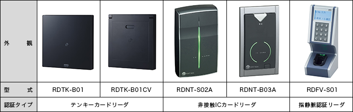 美和 非接触ICカードリーダー RDNT-S02A | engautomacao.com.br