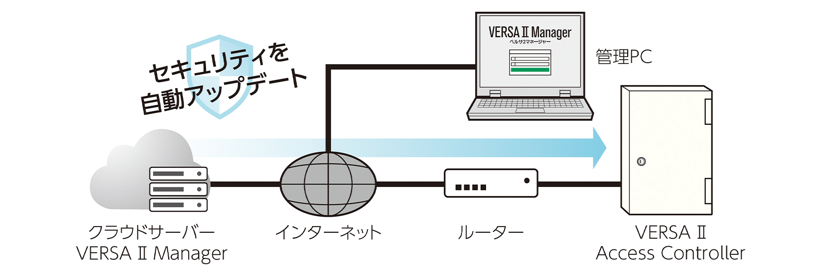 セキュリティを自動アップデート